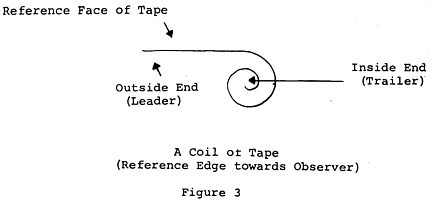 [Figure 3: A Coil of Tape (Reference Edge towards Observer)]